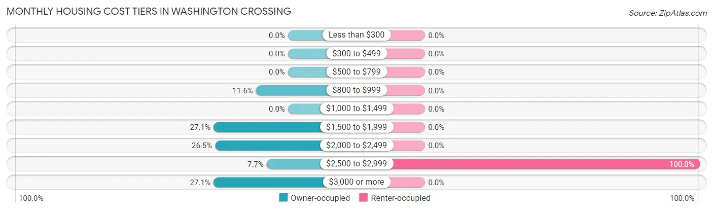 Monthly Housing Cost Tiers in Washington Crossing