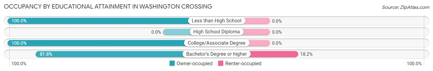 Occupancy by Educational Attainment in Washington Crossing