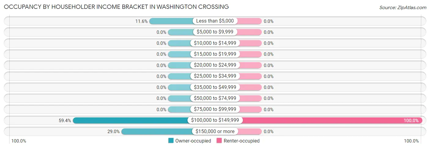 Occupancy by Householder Income Bracket in Washington Crossing