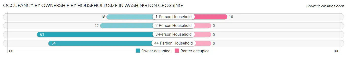 Occupancy by Ownership by Household Size in Washington Crossing