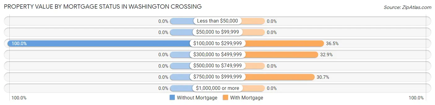 Property Value by Mortgage Status in Washington Crossing