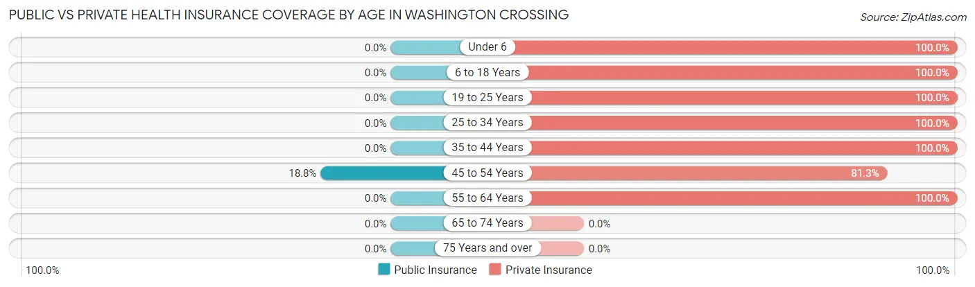 Public vs Private Health Insurance Coverage by Age in Washington Crossing