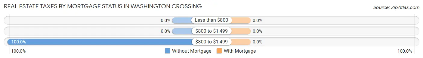 Real Estate Taxes by Mortgage Status in Washington Crossing