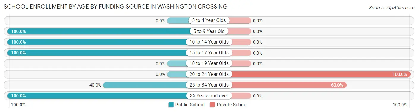 School Enrollment by Age by Funding Source in Washington Crossing