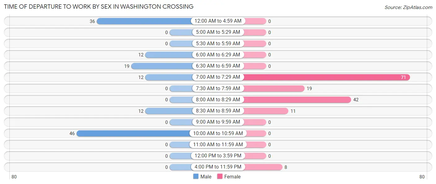 Time of Departure to Work by Sex in Washington Crossing