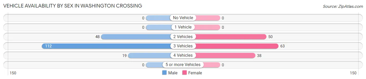 Vehicle Availability by Sex in Washington Crossing