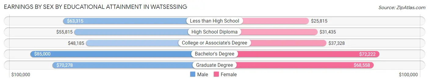 Earnings by Sex by Educational Attainment in Watsessing