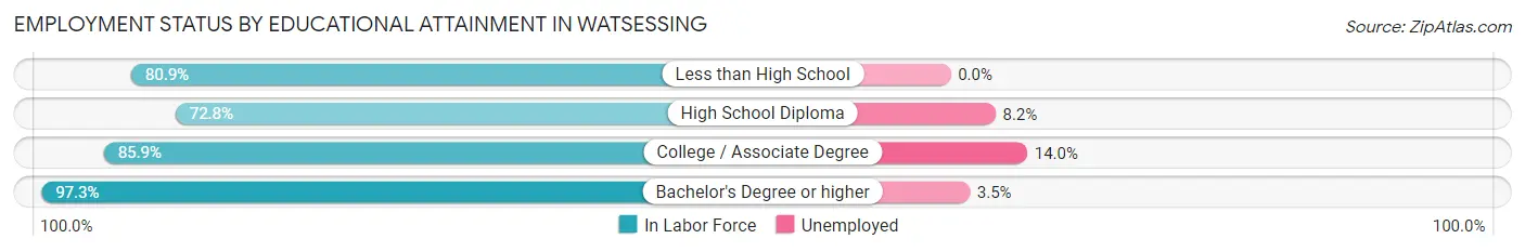 Employment Status by Educational Attainment in Watsessing