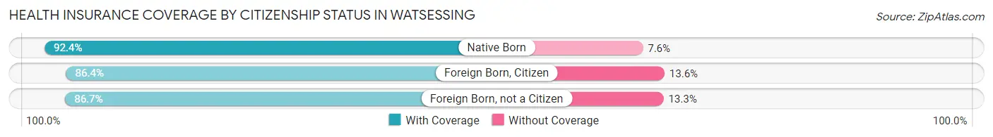 Health Insurance Coverage by Citizenship Status in Watsessing