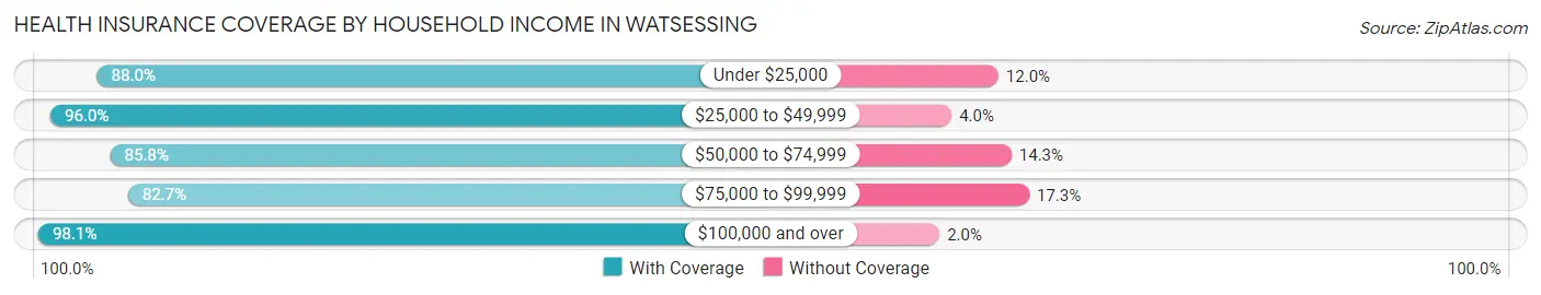 Health Insurance Coverage by Household Income in Watsessing