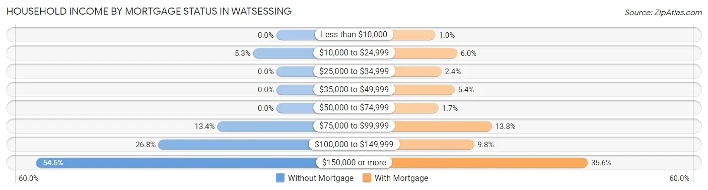 Household Income by Mortgage Status in Watsessing