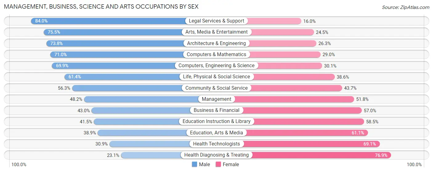 Management, Business, Science and Arts Occupations by Sex in Watsessing