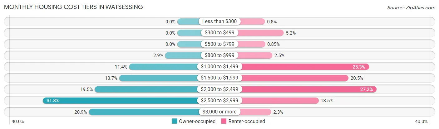 Monthly Housing Cost Tiers in Watsessing