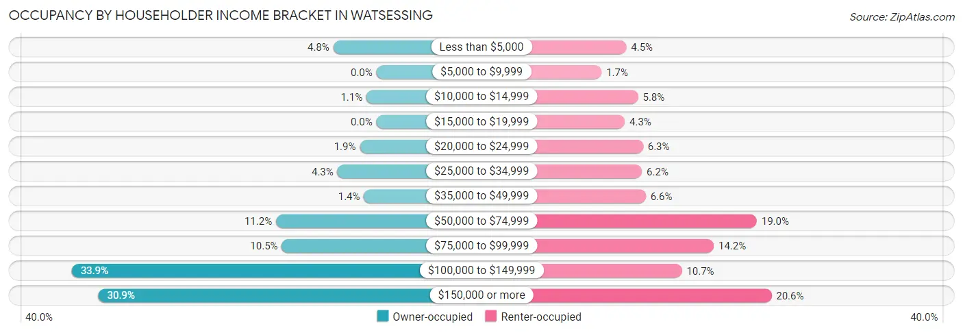 Occupancy by Householder Income Bracket in Watsessing