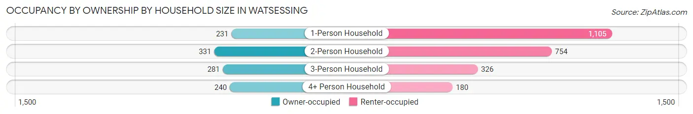 Occupancy by Ownership by Household Size in Watsessing