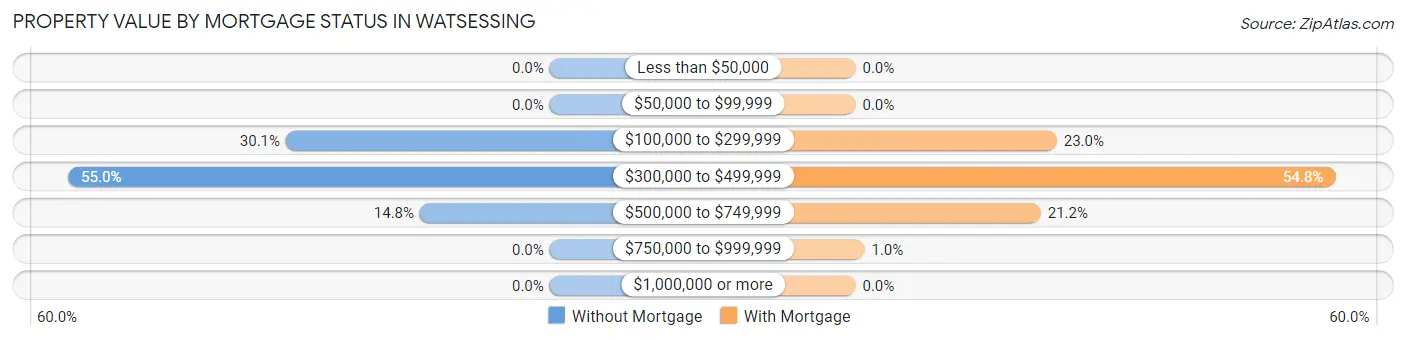Property Value by Mortgage Status in Watsessing