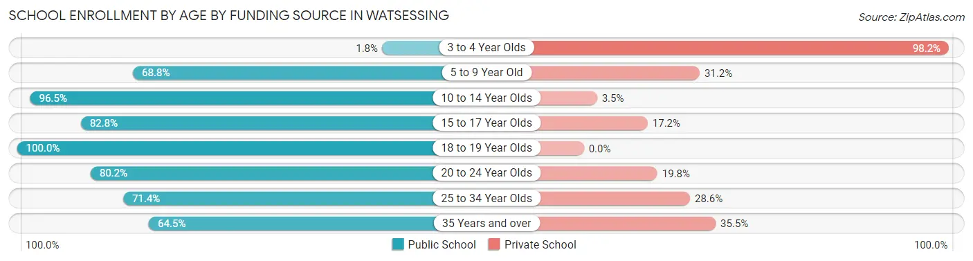 School Enrollment by Age by Funding Source in Watsessing