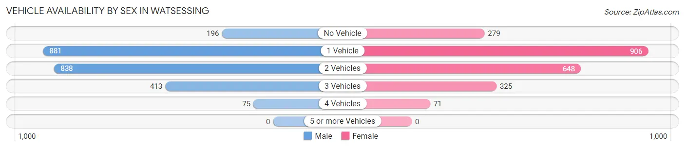 Vehicle Availability by Sex in Watsessing