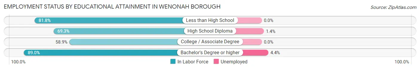 Employment Status by Educational Attainment in Wenonah borough