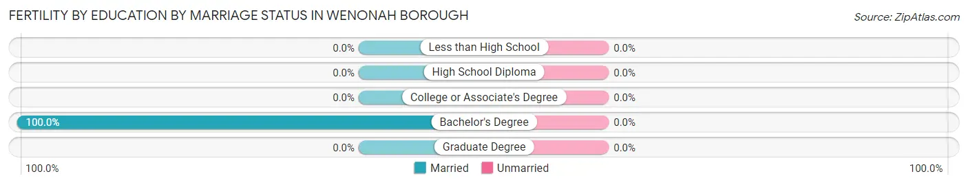 Female Fertility by Education by Marriage Status in Wenonah borough