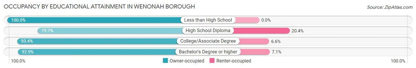 Occupancy by Educational Attainment in Wenonah borough