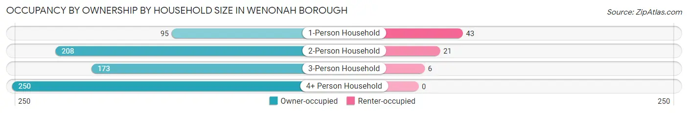Occupancy by Ownership by Household Size in Wenonah borough