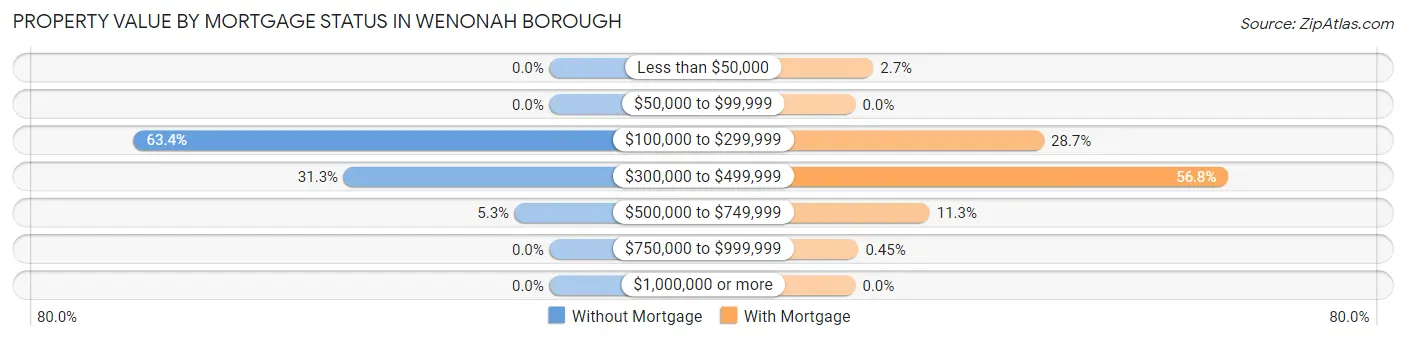 Property Value by Mortgage Status in Wenonah borough