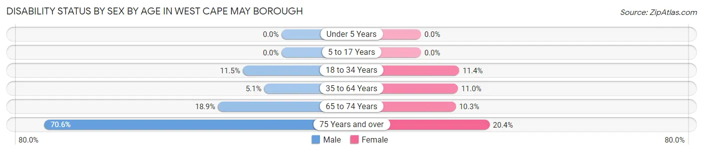 Disability Status by Sex by Age in West Cape May borough