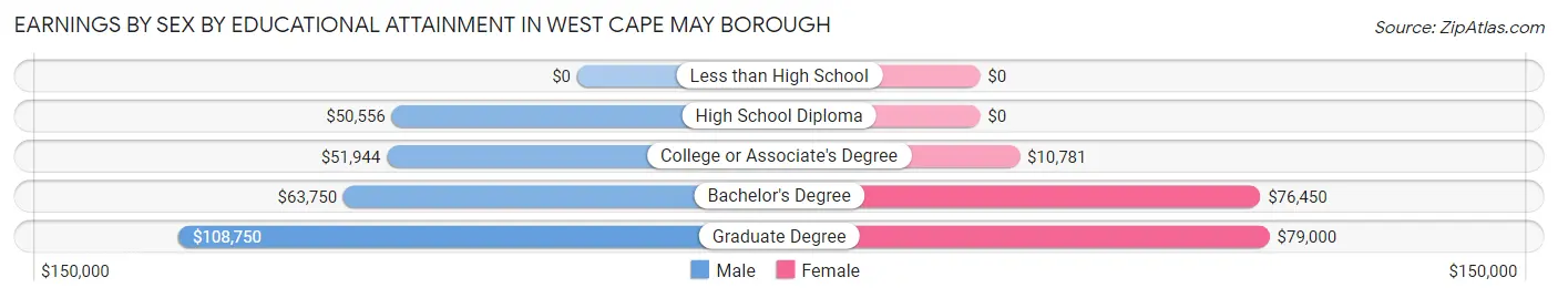 Earnings by Sex by Educational Attainment in West Cape May borough
