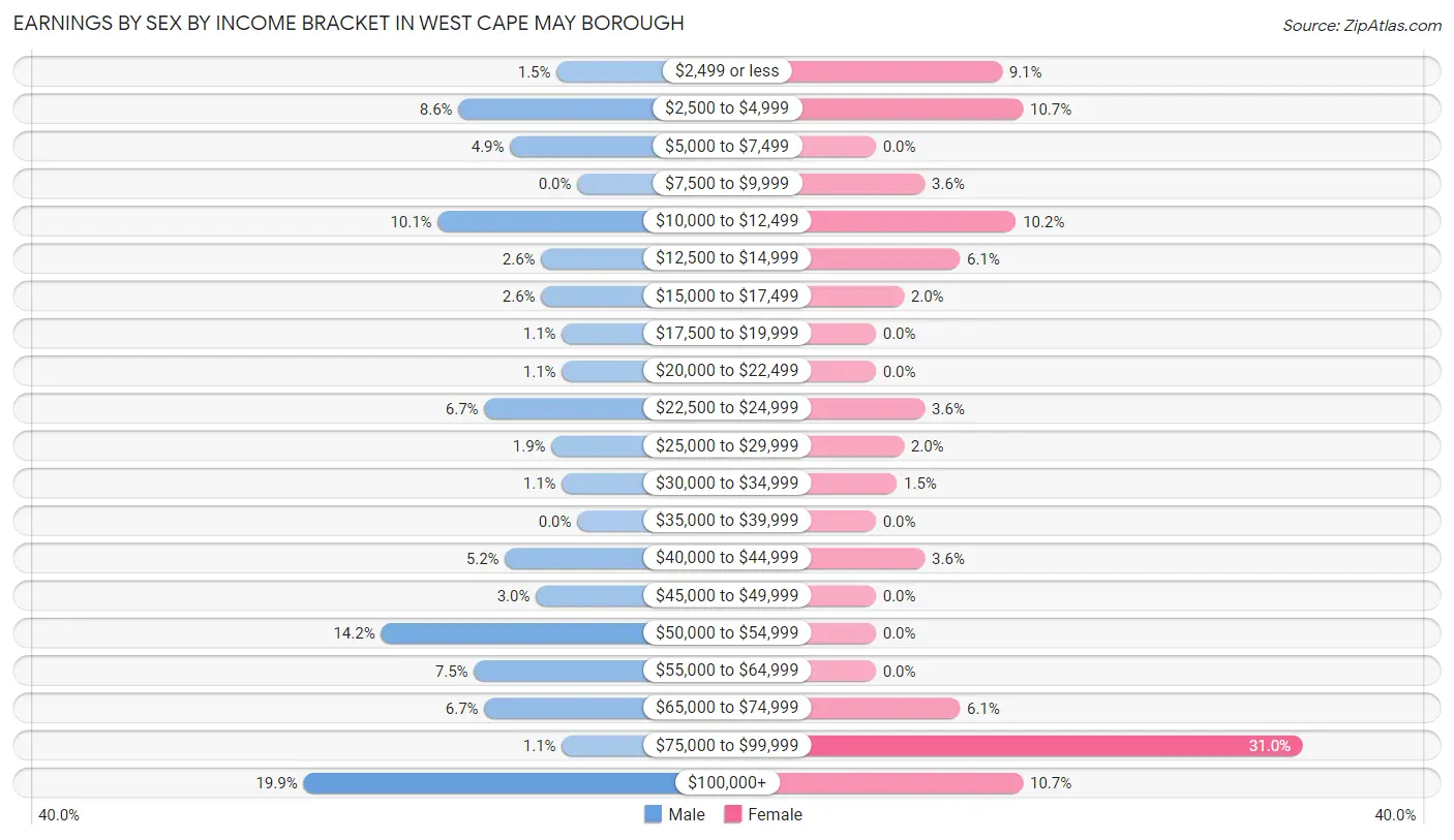 Earnings by Sex by Income Bracket in West Cape May borough