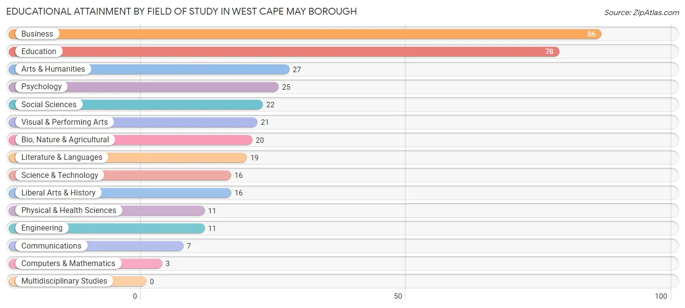 Educational Attainment by Field of Study in West Cape May borough