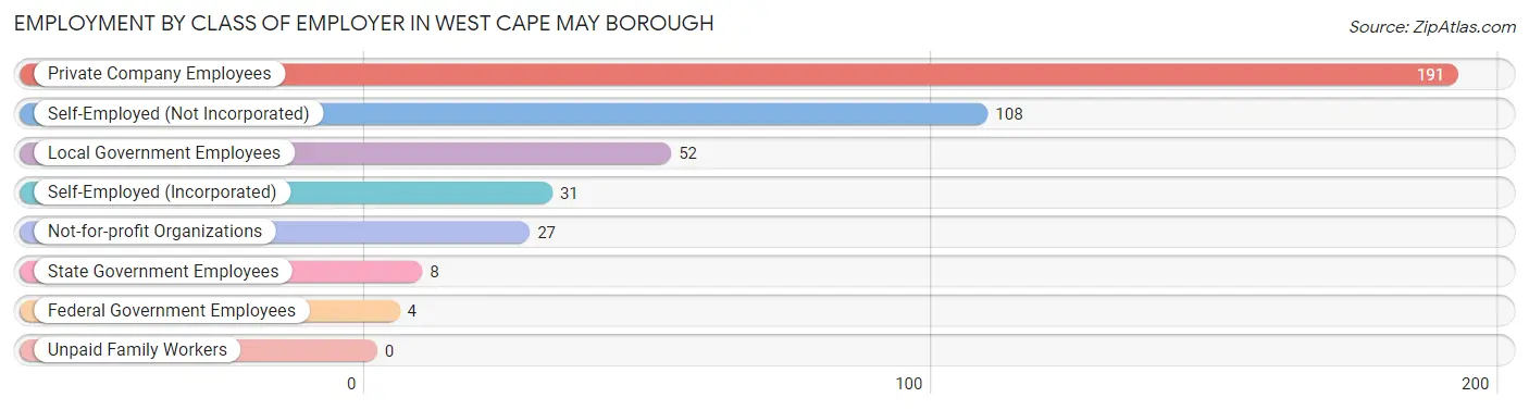 Employment by Class of Employer in West Cape May borough