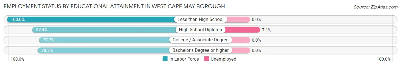 Employment Status by Educational Attainment in West Cape May borough