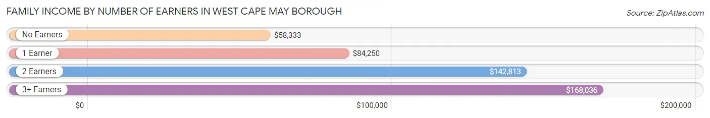Family Income by Number of Earners in West Cape May borough