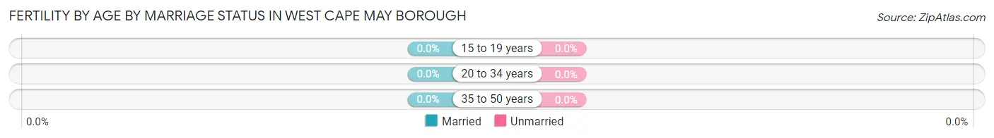 Female Fertility by Age by Marriage Status in West Cape May borough