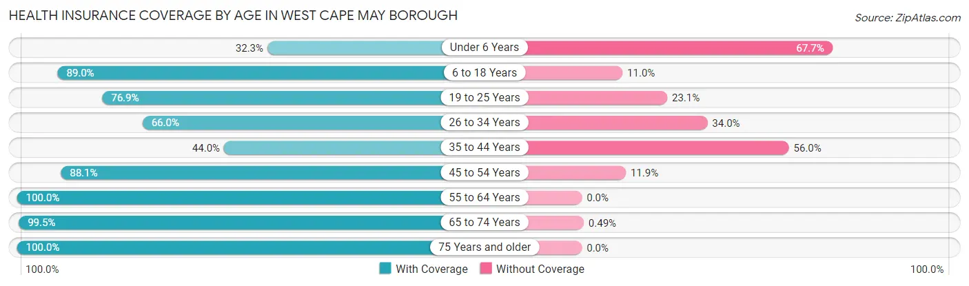 Health Insurance Coverage by Age in West Cape May borough