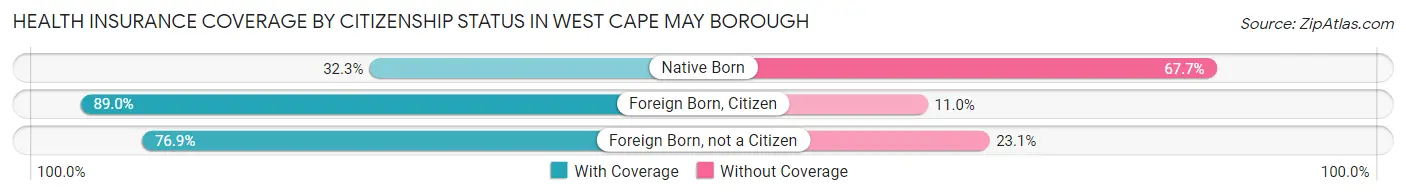 Health Insurance Coverage by Citizenship Status in West Cape May borough