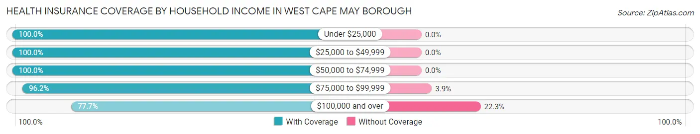 Health Insurance Coverage by Household Income in West Cape May borough
