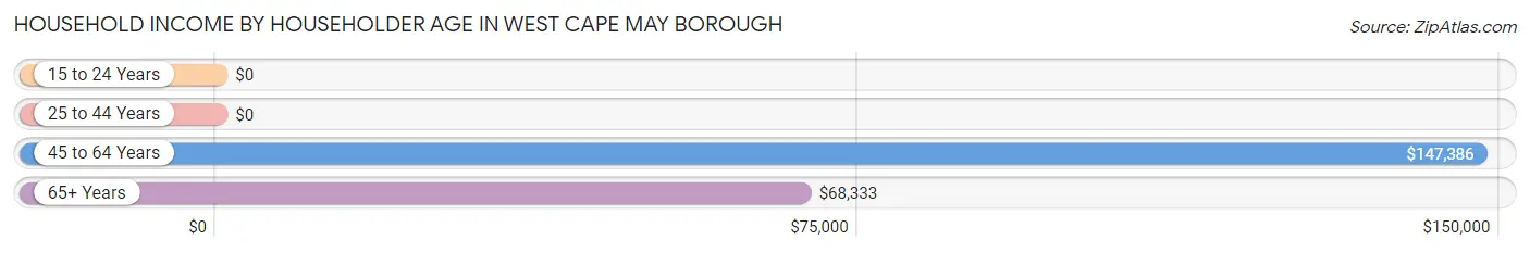 Household Income by Householder Age in West Cape May borough