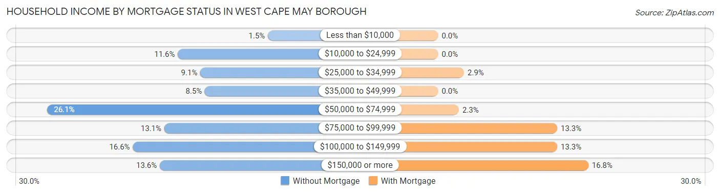 Household Income by Mortgage Status in West Cape May borough
