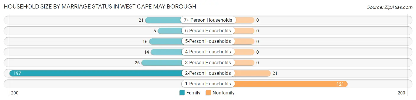 Household Size by Marriage Status in West Cape May borough