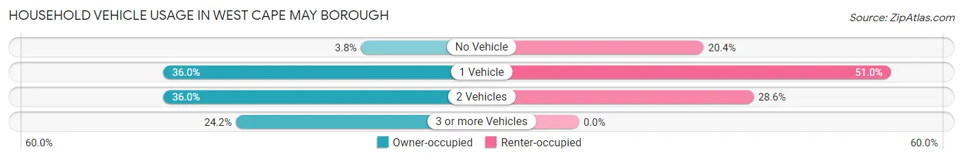 Household Vehicle Usage in West Cape May borough