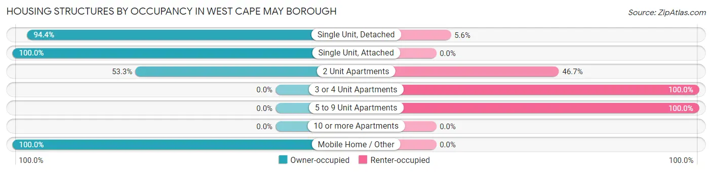 Housing Structures by Occupancy in West Cape May borough