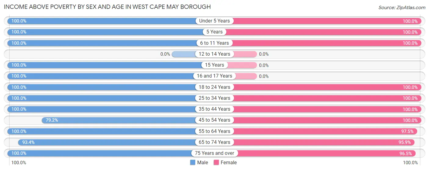 Income Above Poverty by Sex and Age in West Cape May borough