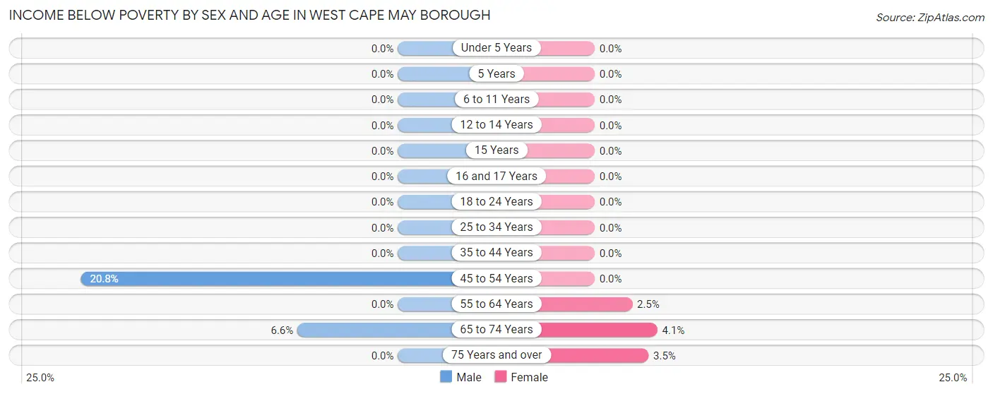 Income Below Poverty by Sex and Age in West Cape May borough