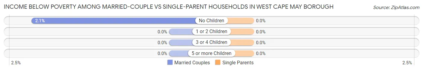 Income Below Poverty Among Married-Couple vs Single-Parent Households in West Cape May borough