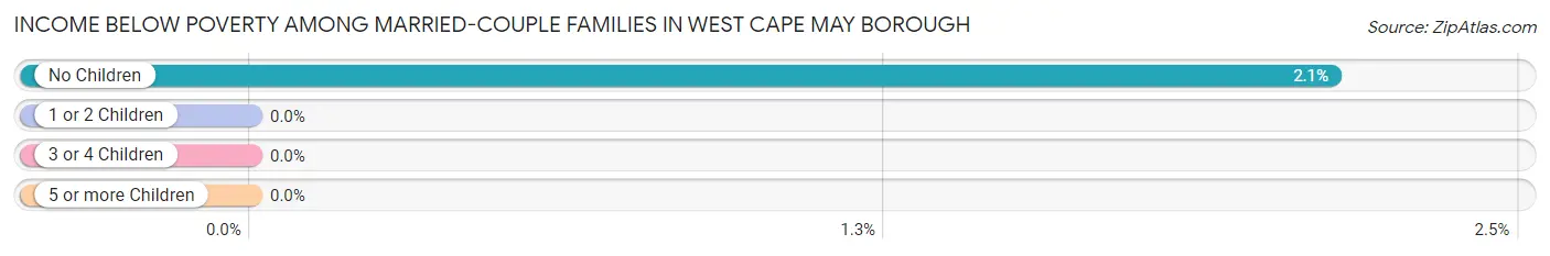 Income Below Poverty Among Married-Couple Families in West Cape May borough