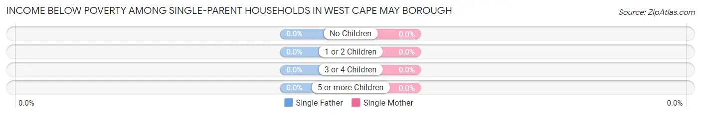 Income Below Poverty Among Single-Parent Households in West Cape May borough