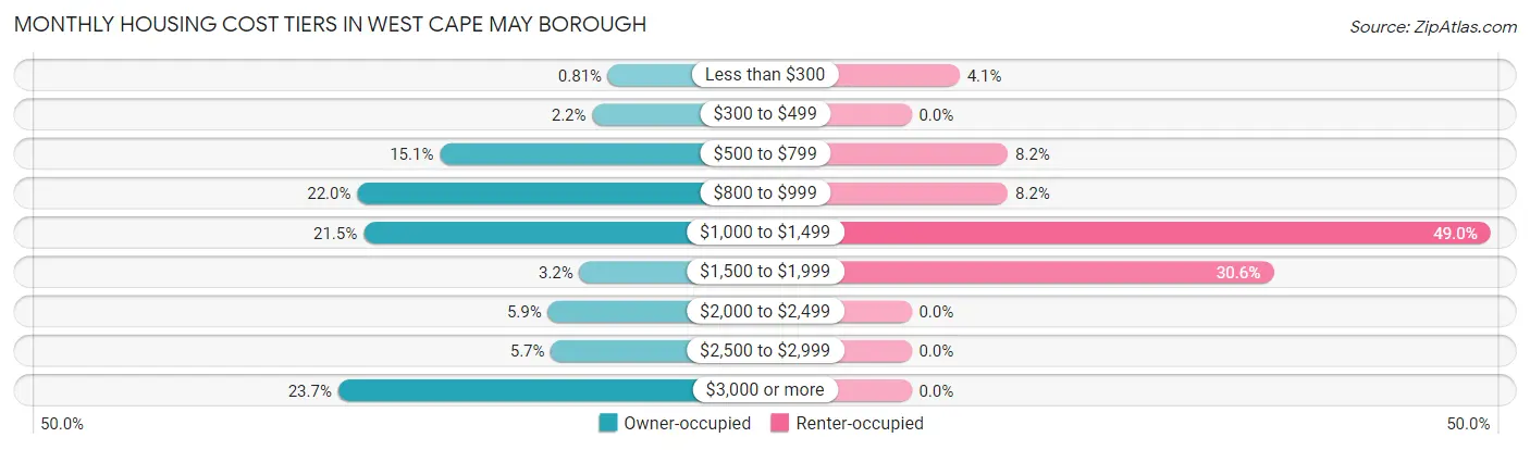 Monthly Housing Cost Tiers in West Cape May borough