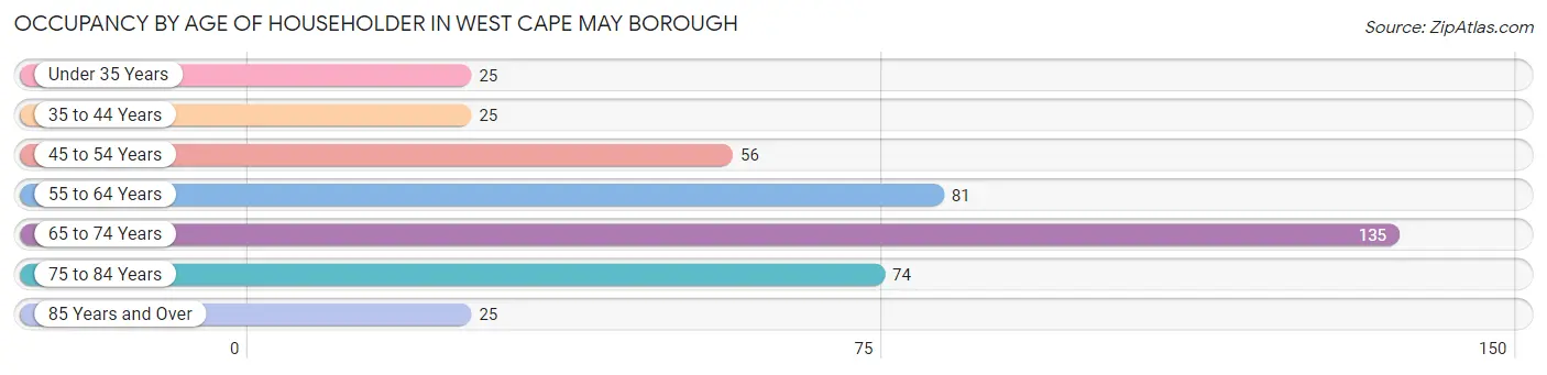 Occupancy by Age of Householder in West Cape May borough